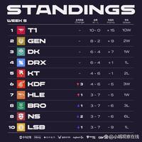 分稍稍领先 分稍稍领先